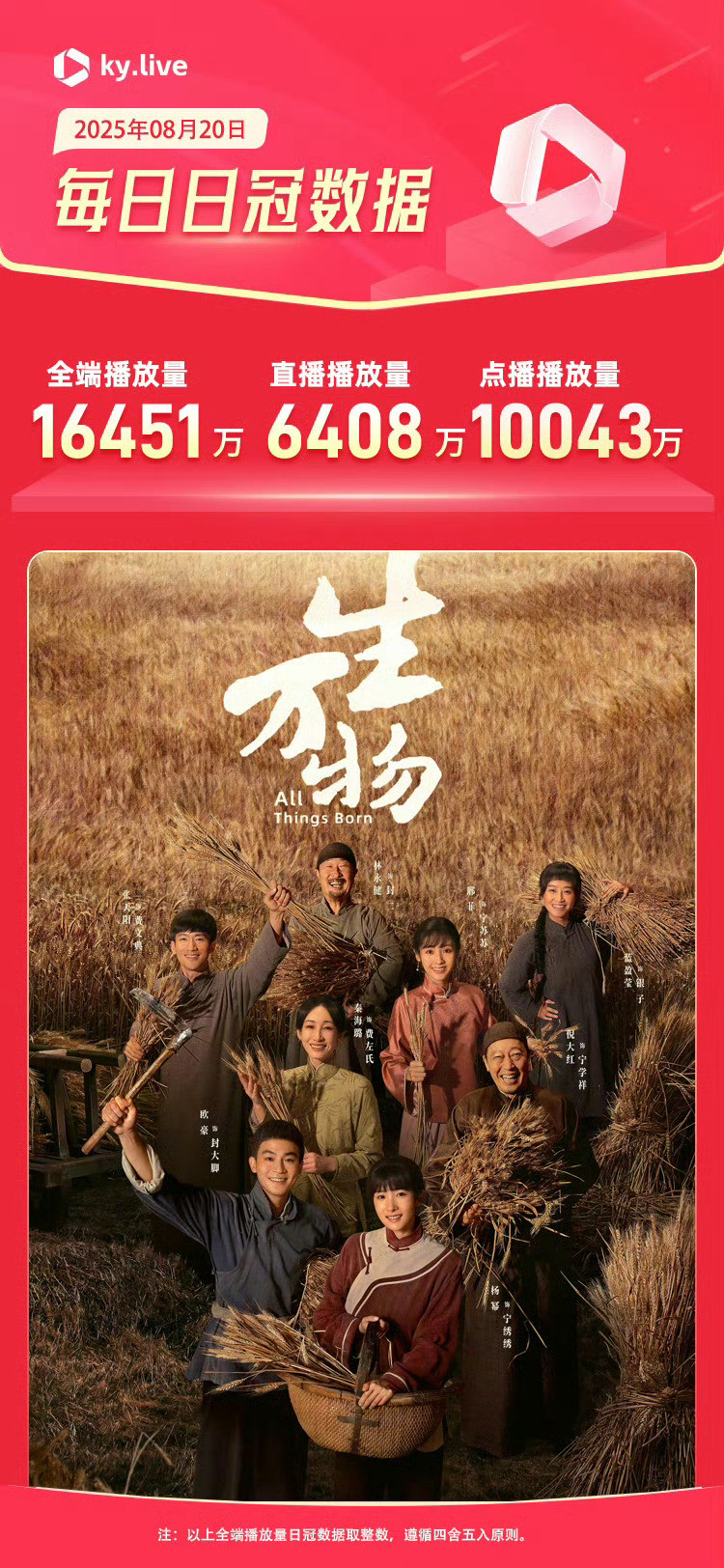 杨幂回应连续三部作品演技获赞《生万物》破纪录👏‼️酷云全端播放量破1.64亿，