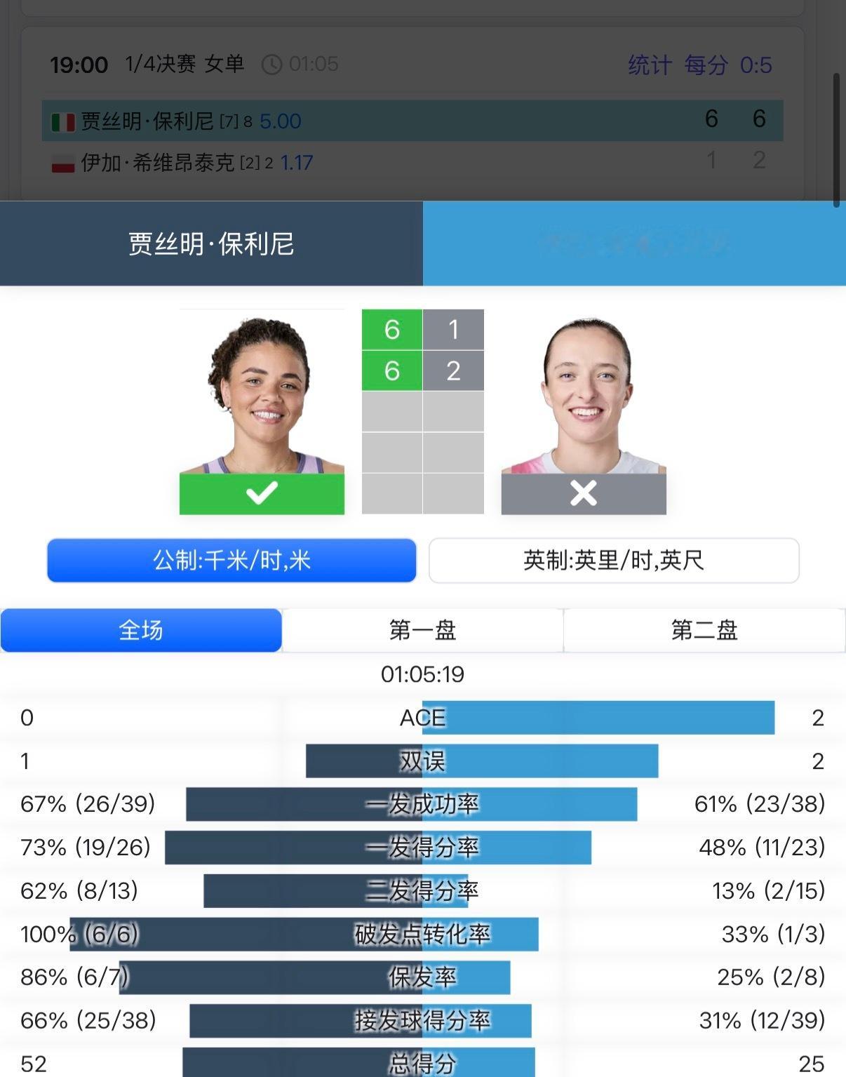 吓拥了，才看到比分！武汉赛1/4决赛斯瓦泰克1626不敌保利尼，保利尼在第6次