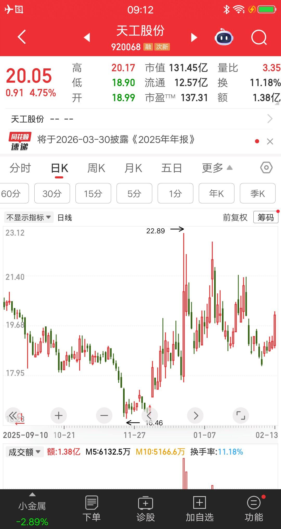 小金属板块最惨的票诞生了，倒不是说跌的很惨，和板块内其他牛股比，这货走出了熊市的