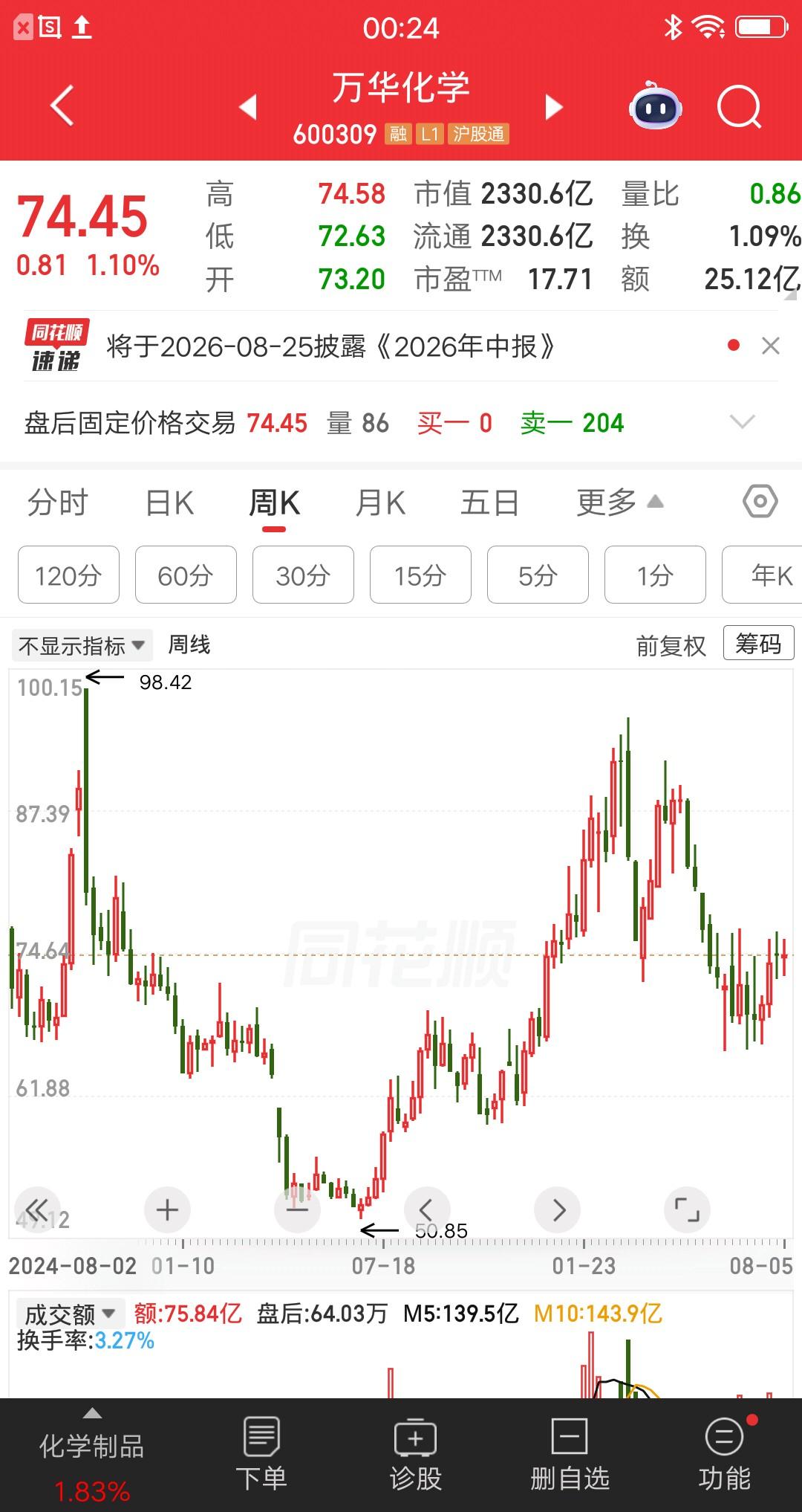 一位股民发视频嚎啕大哭，98元重仓万华化学，想做价值投资，靠这一票暴赚一笔，大概