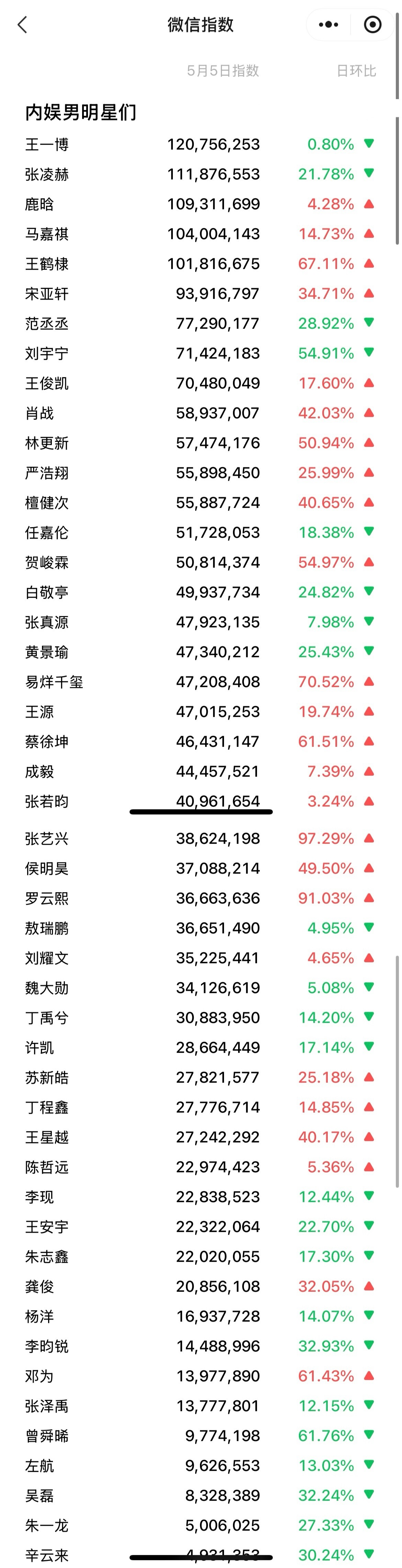 5.5内娱男星微信指数排行榜王一博、张凌赫、鹿晗、马嘉祺、王鹤棣​​​