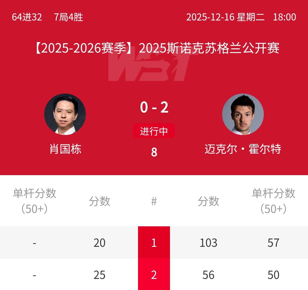 意外！0-2，2冠王肖国栋居落后霍尔特！北京时间12月16日晚，2025年斯诺克