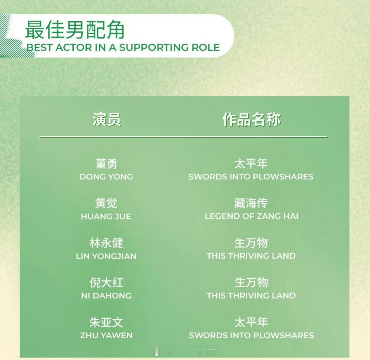 白玉兰入围名单最佳男主角入围有：白宇郭京飞胡歌肖战于和伟最佳女主角
