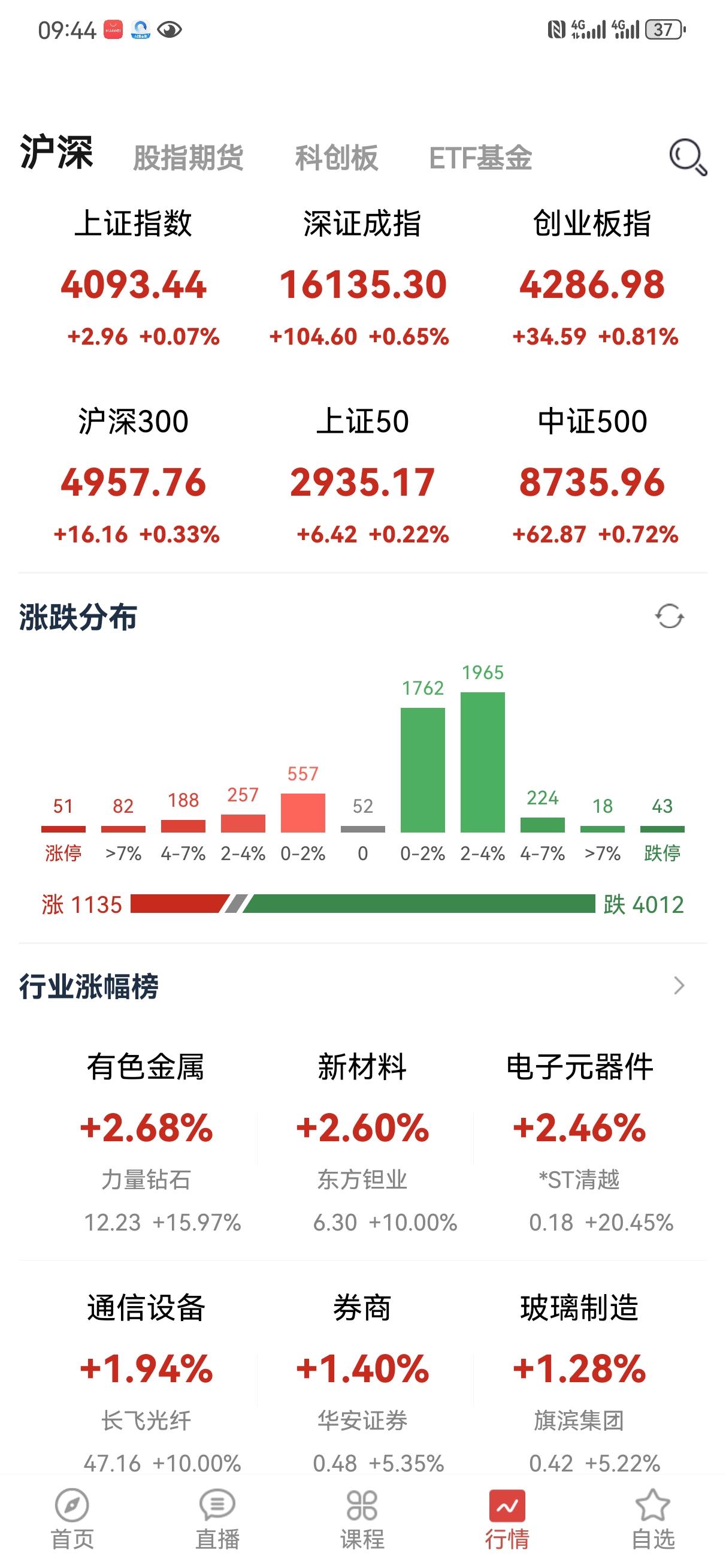 这结构性牛市确实厉害啊。是不是发音有点偏差，应该叫“鸡狗性”牛市，抱团机构们真是