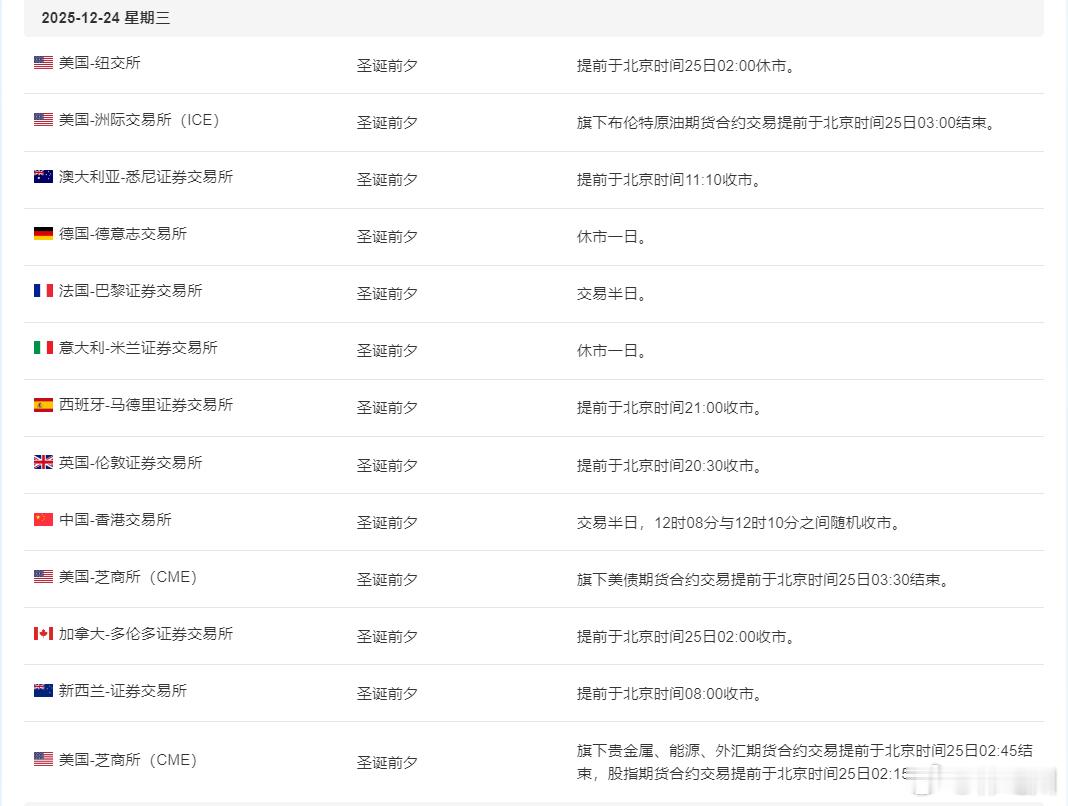 明日就是圣诞了，大家注意一下，今晚会提前休市，明日全天交易暂停，那么在现当前成交