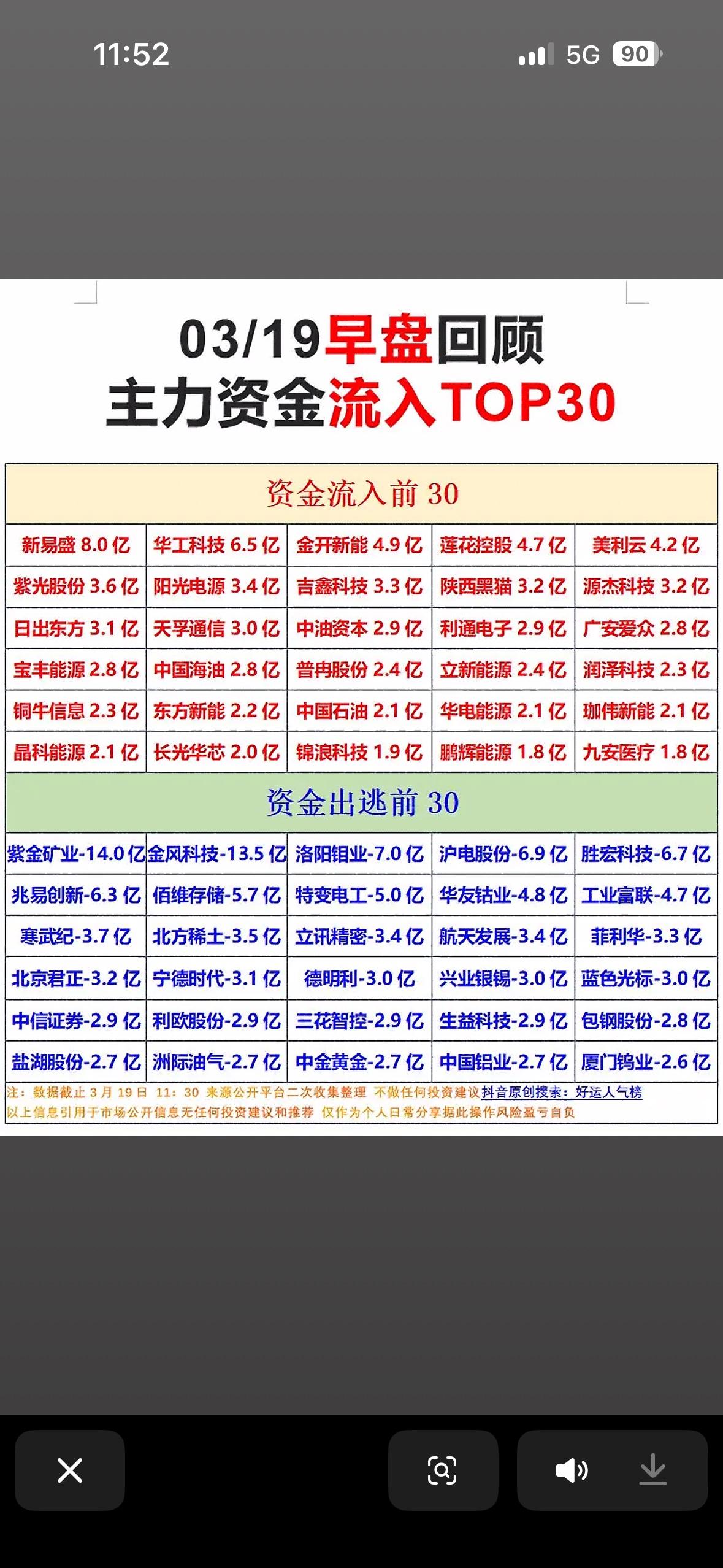 3月19日早盘主力资金净流入与净流出TOP30，把握投资先机！💰📈3月1