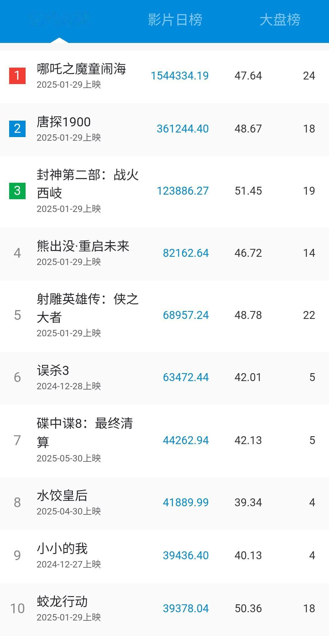 突然发现《碟中谍8》已经是春节档后票房最高的电影了，要知道2023年暑期档的《碟