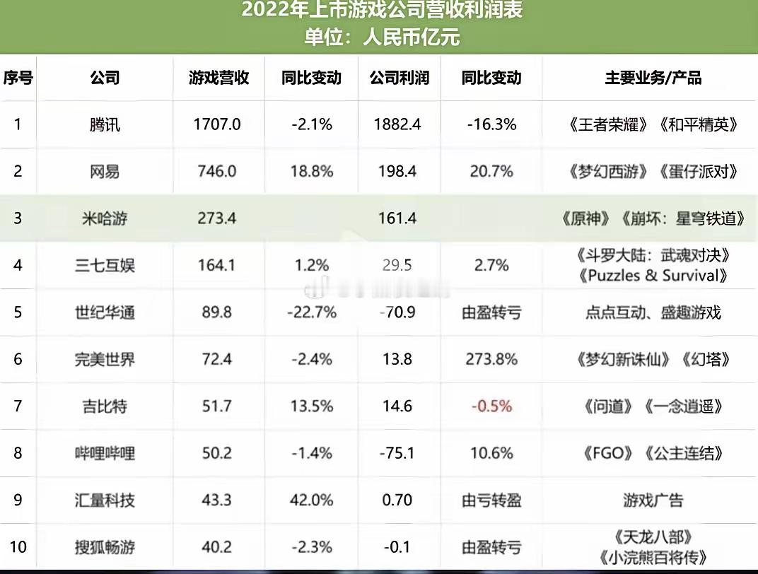 米哈游的净利润率为什么这么高?米哈游2022年营收273.40亿元,净利润161