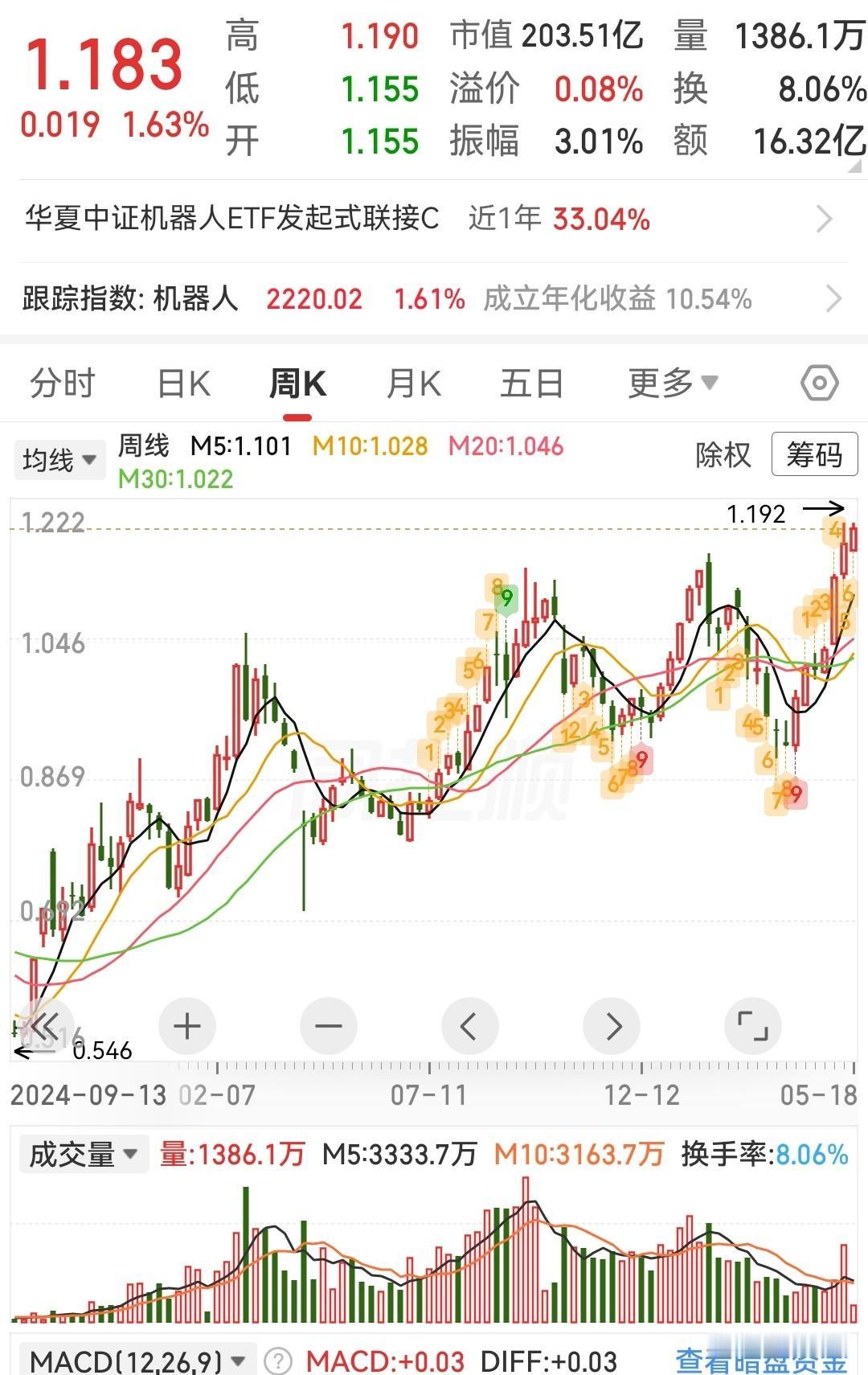 人形机器人概念火爆，这三只潜力股值得关注1、卡倍亿（300863.SZ）——“