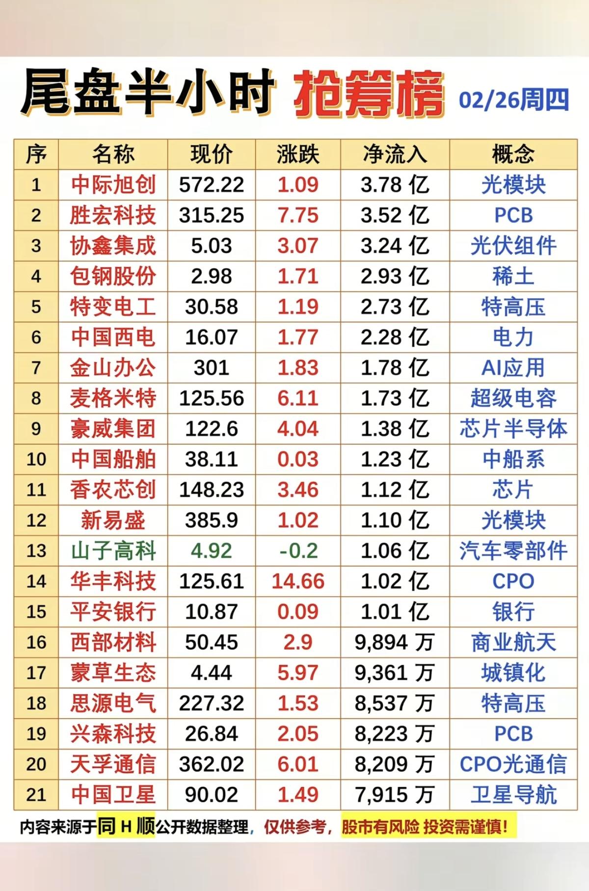2.26周四尾盘半小时主力净流入TOP201.光模块2.PCB3
