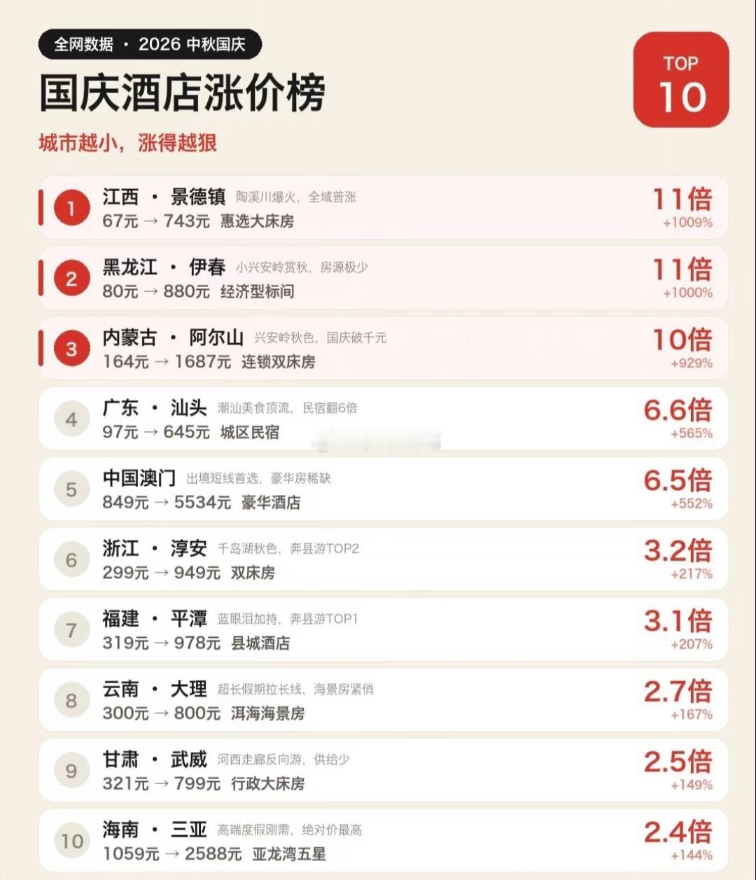 国庆节，酒店涨价最凶的10个城市。​​​