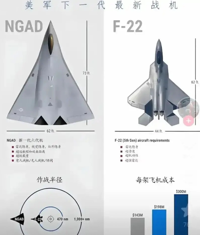 从美国NGAD方案看东大6代机首先大概回答2个问题：1、是不是歼轰？东大