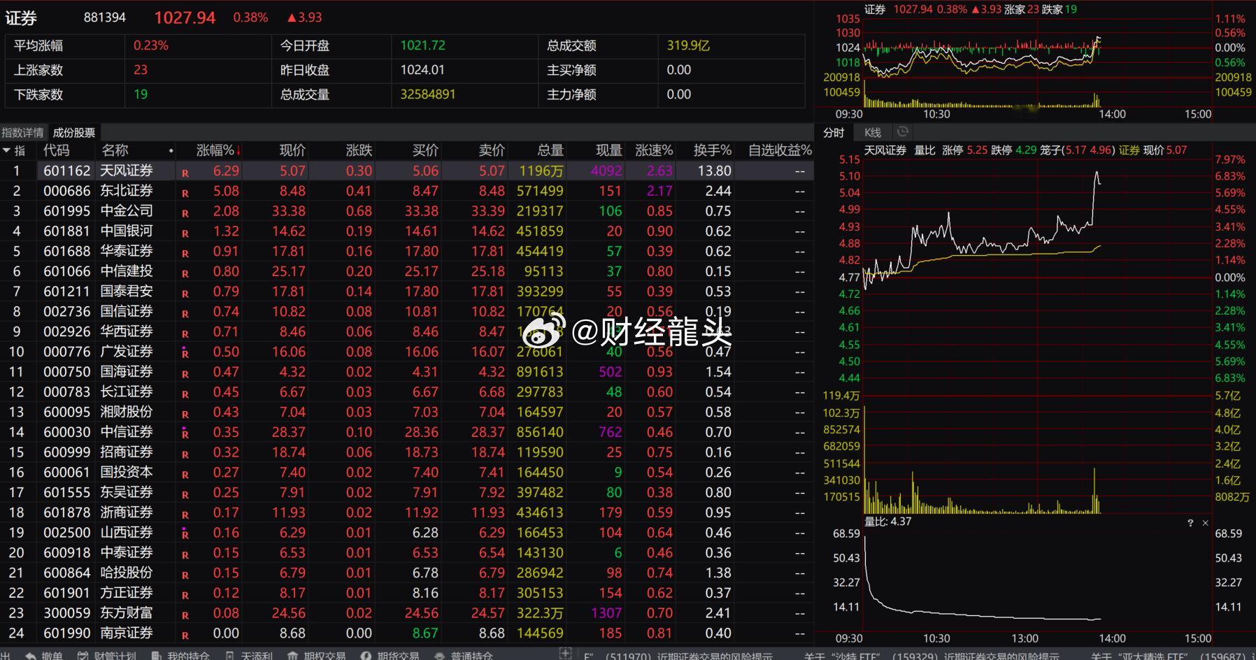 证券板块异动，天风证券sh601162快速拉升，A股今天关键，还