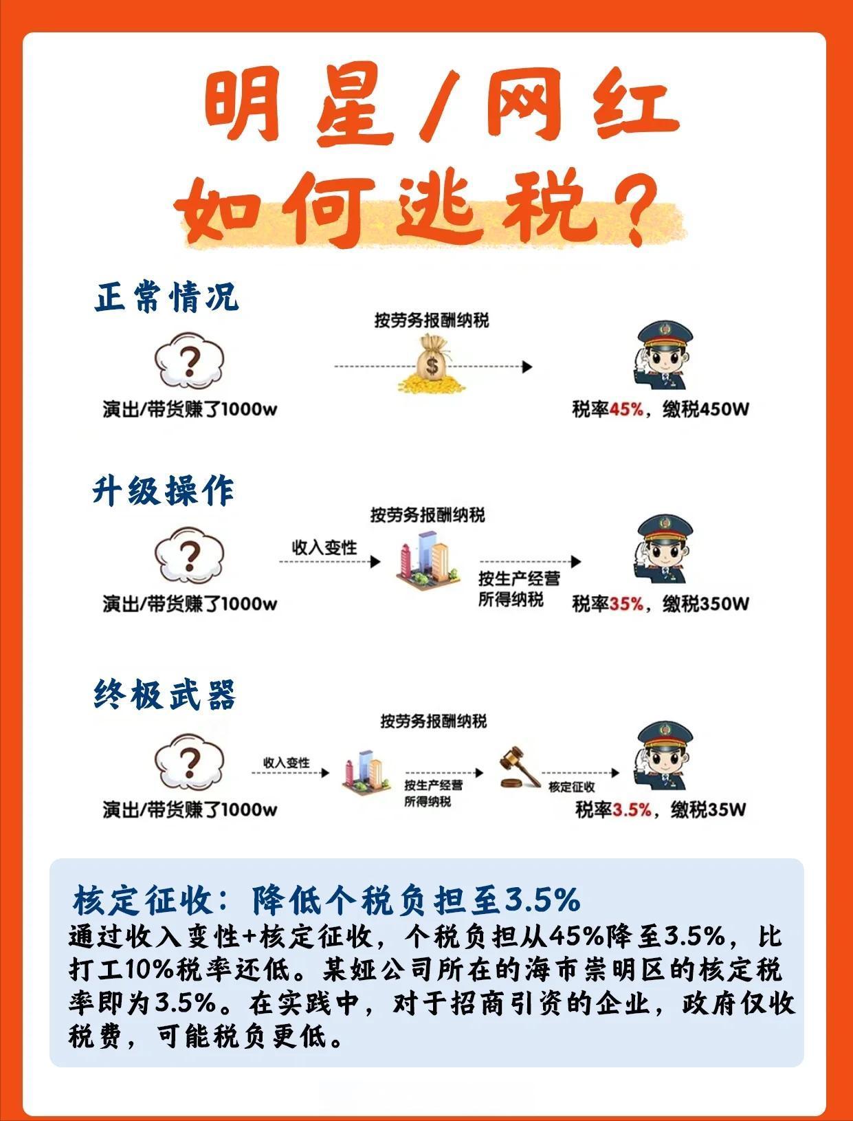 15亿补税风暴！1818名明星网红翻车，带货主播占比超4成，娱乐明星占3成，他们