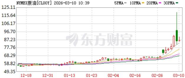 油价又冲上100美元一桶了，有什么影响?2008年金融危机前，油价到过145