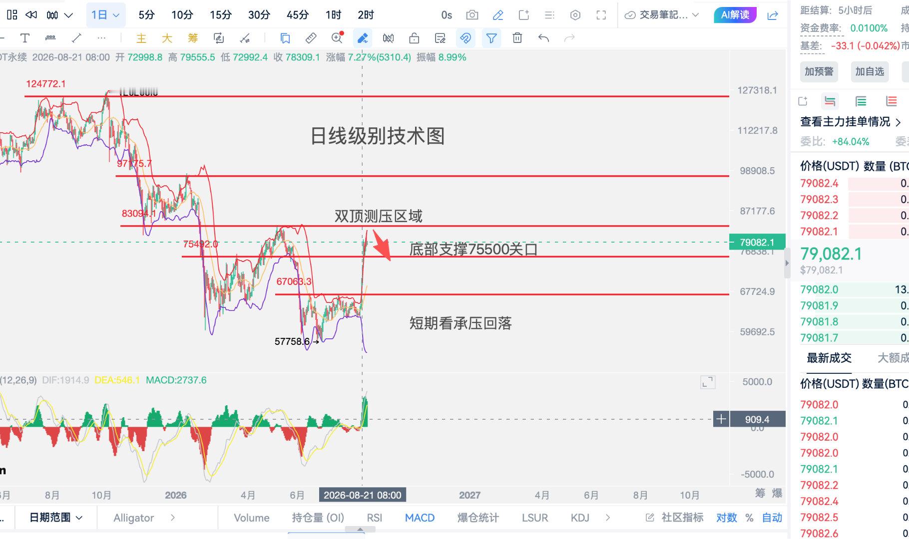 8·26周三比特币最新解析思路比特币价格在上周拉涨之后，价格走势开始平缓，上下