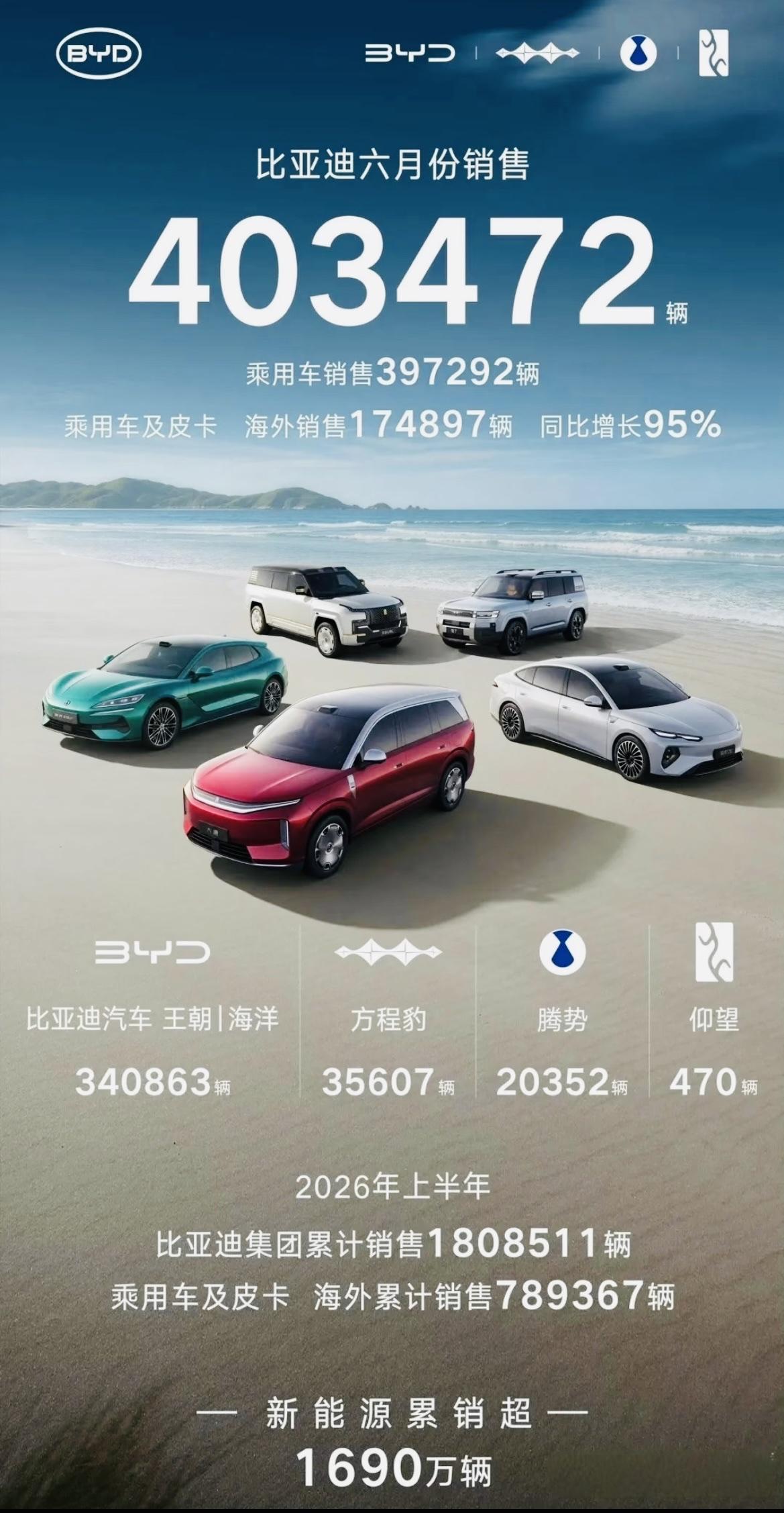 比亚迪6月销量环比降8.1%，2026年整体销量持续下滑，但是仍然以40.35万