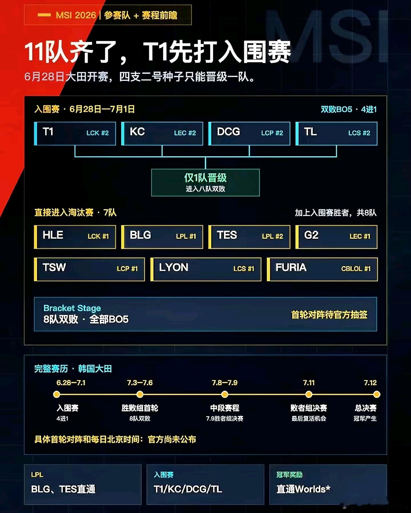 MSI的比赛日时间公布入围赛4进1由于LPL的BLG战队在2026先锋赛获得了冠