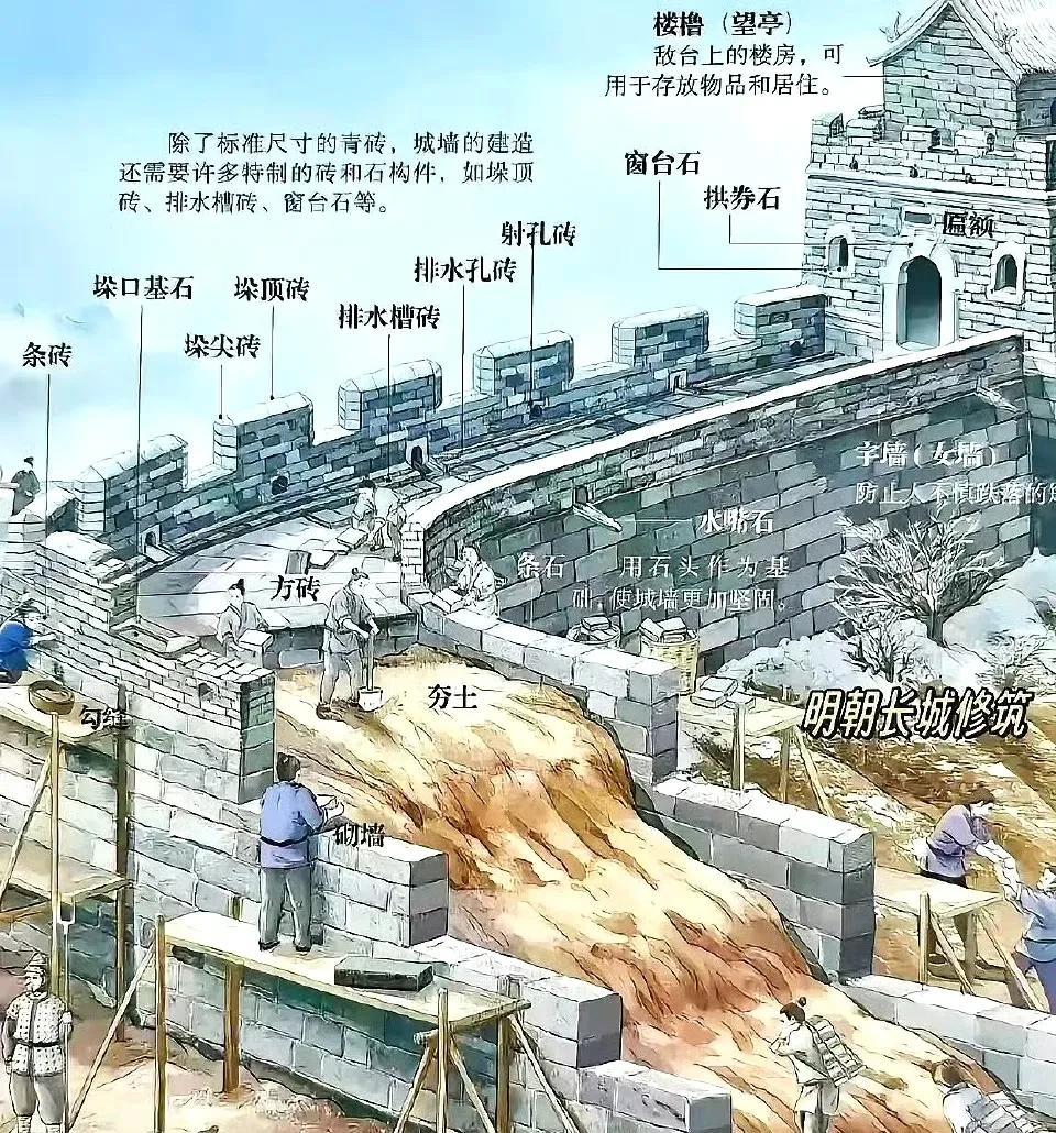 长城是怎么建成的。一直以为长城内部也是砖结构，原来是夯土。明代长城，除了传统