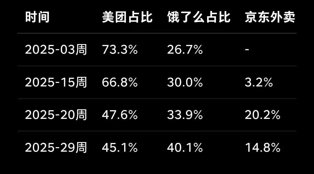 看来美团有松动的迹象，这也说明美团确实没有什么牢固的护城河，之前最高点420元的