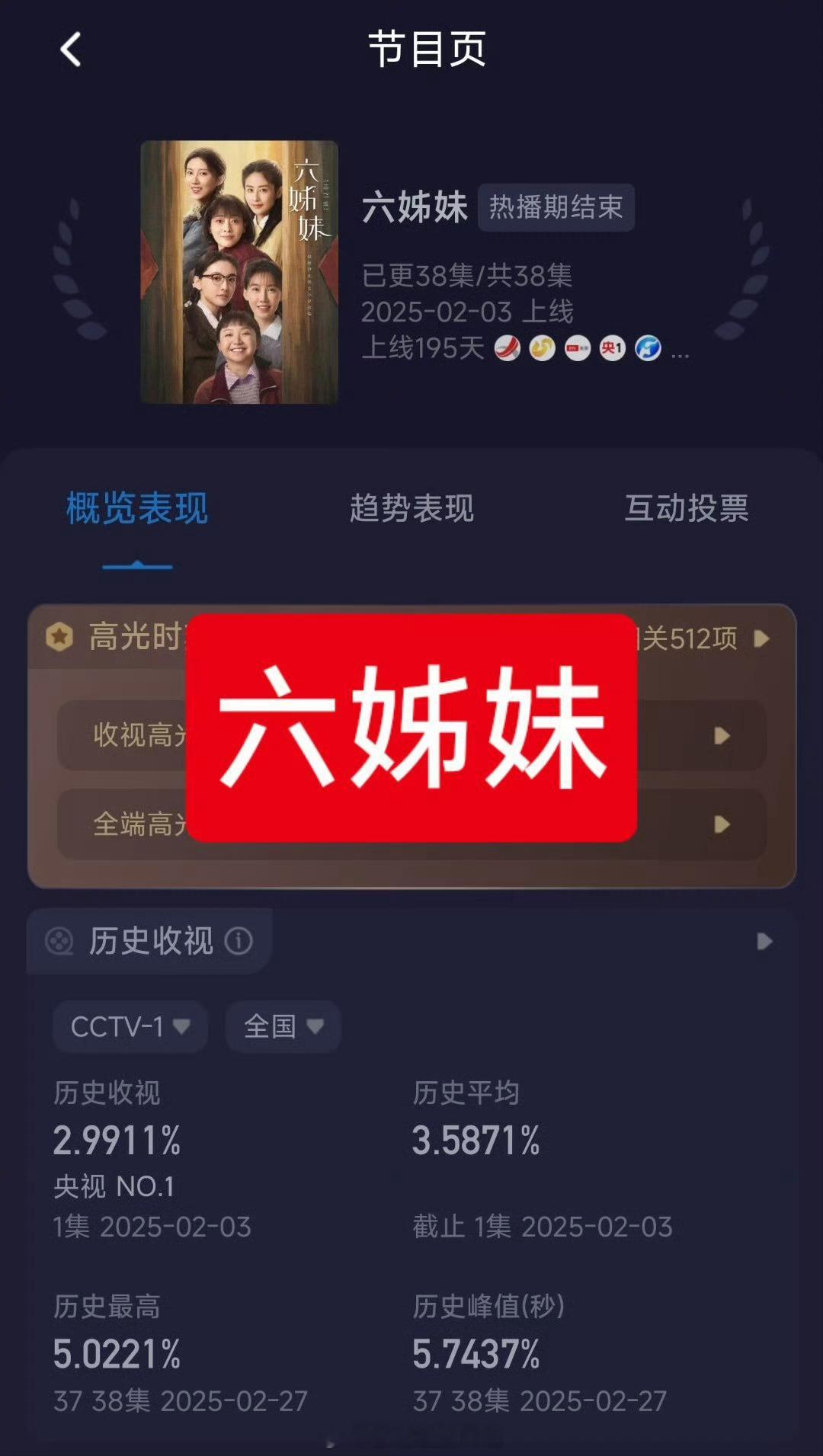 2025年上半年酷云峰值破3的剧就7部，具体排序是——❶梅婷，陆毅主演的《六姐妹