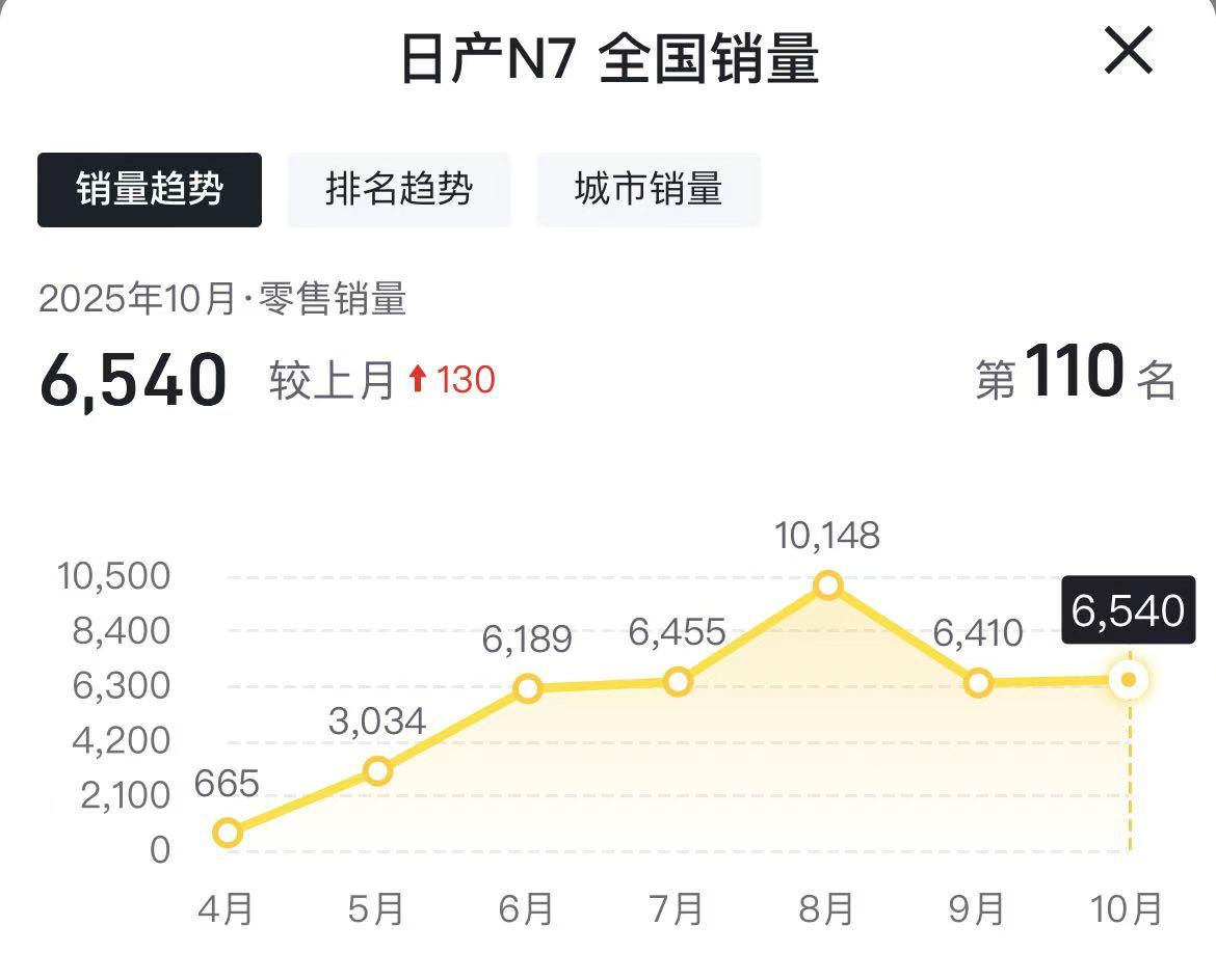 10月份日产N7销量出炉，6540辆，与9月销量6410辆基本持平，日产N7上市