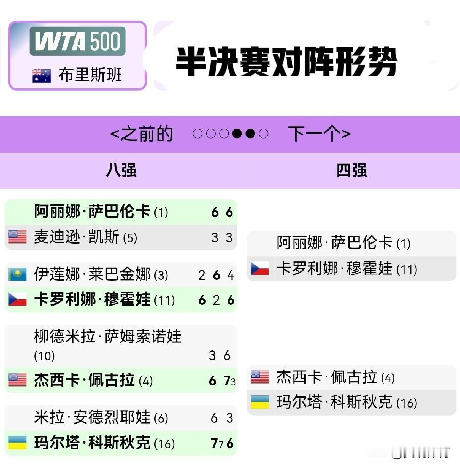 WTA500布里斯班站产生四强四分之一决赛战况：阿丽娜·萨巴伦卡