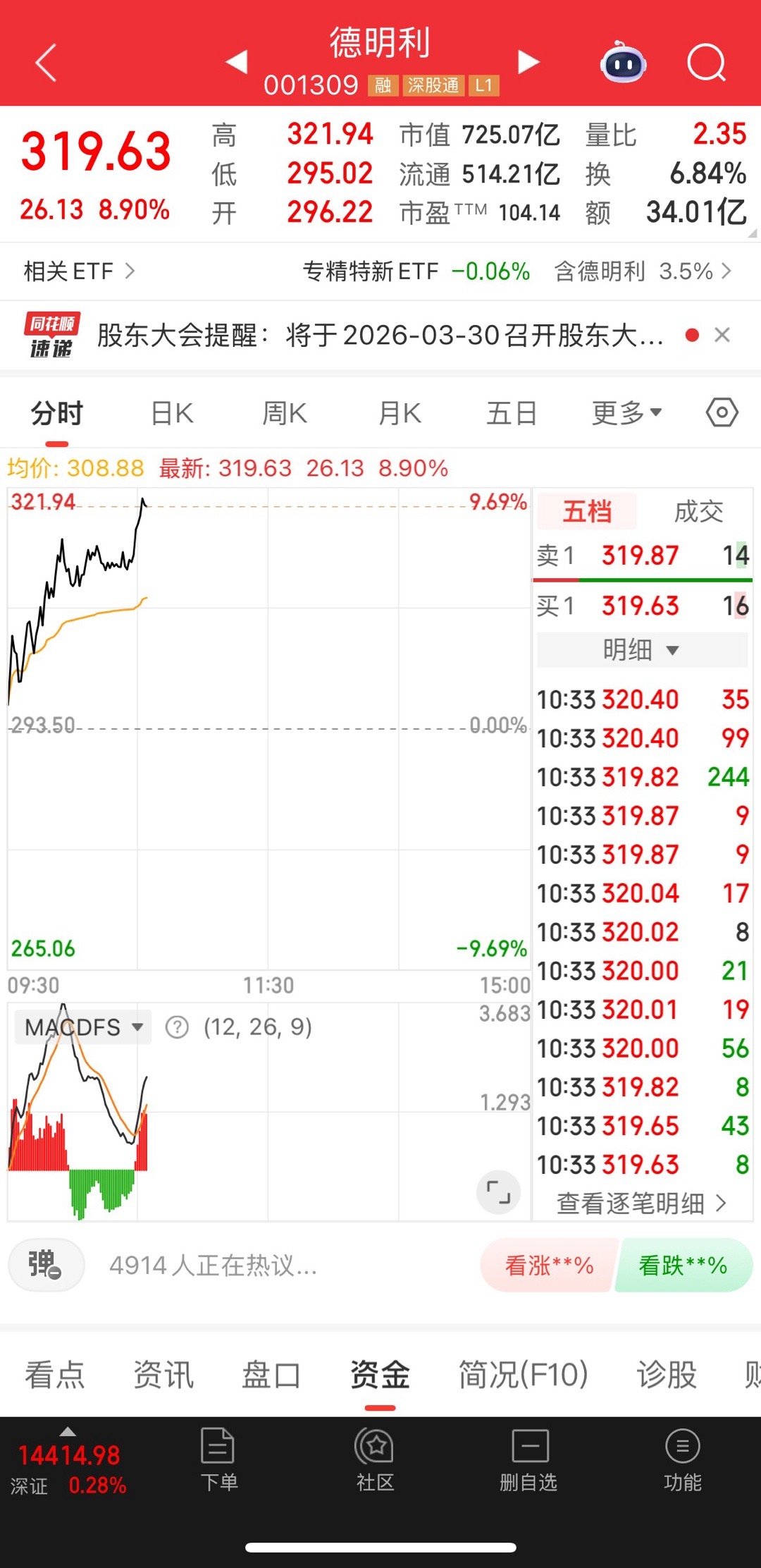 开盘冲了，觉得能涨停的扣1