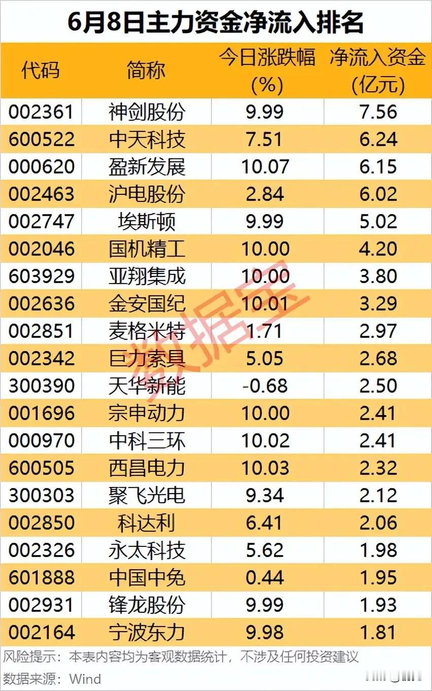 大跌行情主力逆势扫货：航天机器人龙头包揽大额净流入6月8日大盘整体大幅下挫