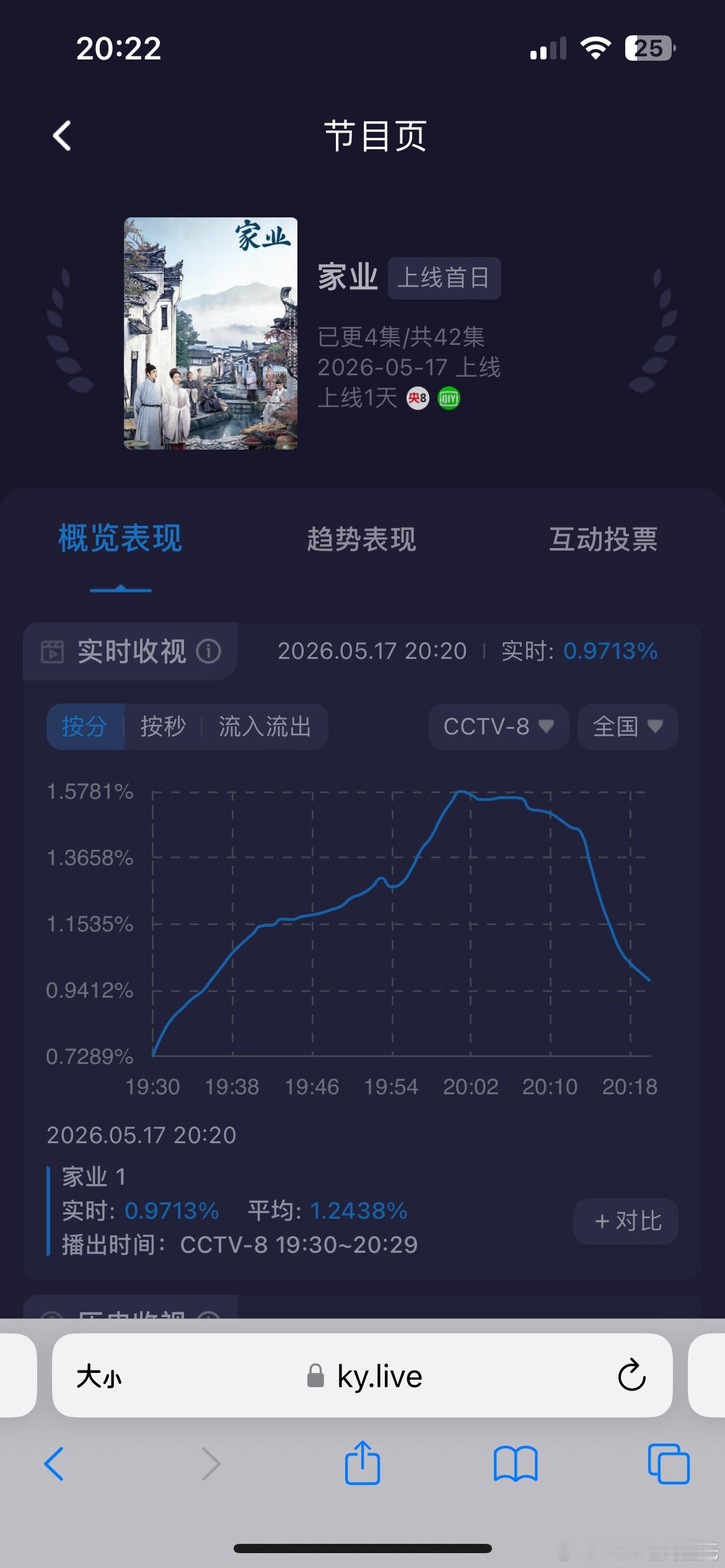 家业收视率第一集结束酷云收视率跌破1……大家押一下第二集收视率会比第一集高不断