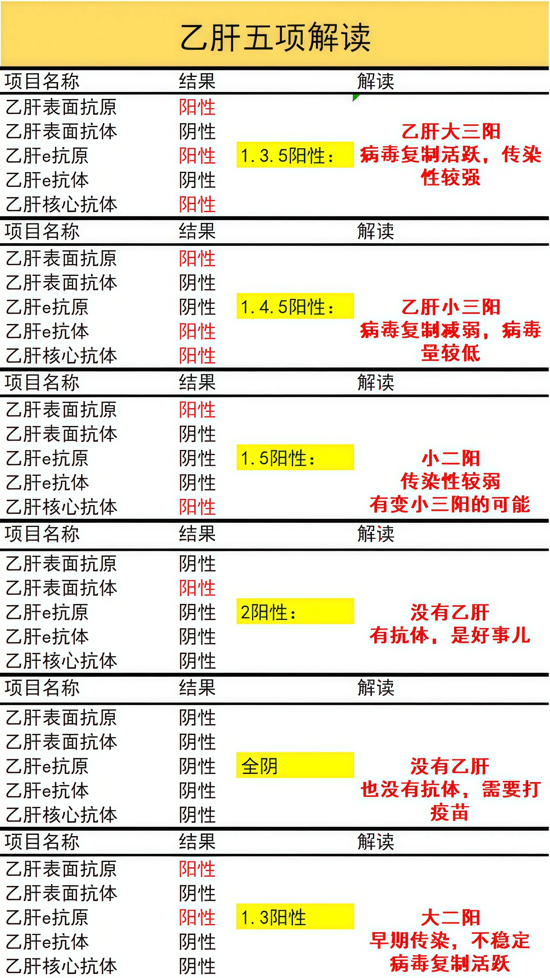 乙肝 乙肝五项 小三阳 大三阳 肝病教授陈士俊