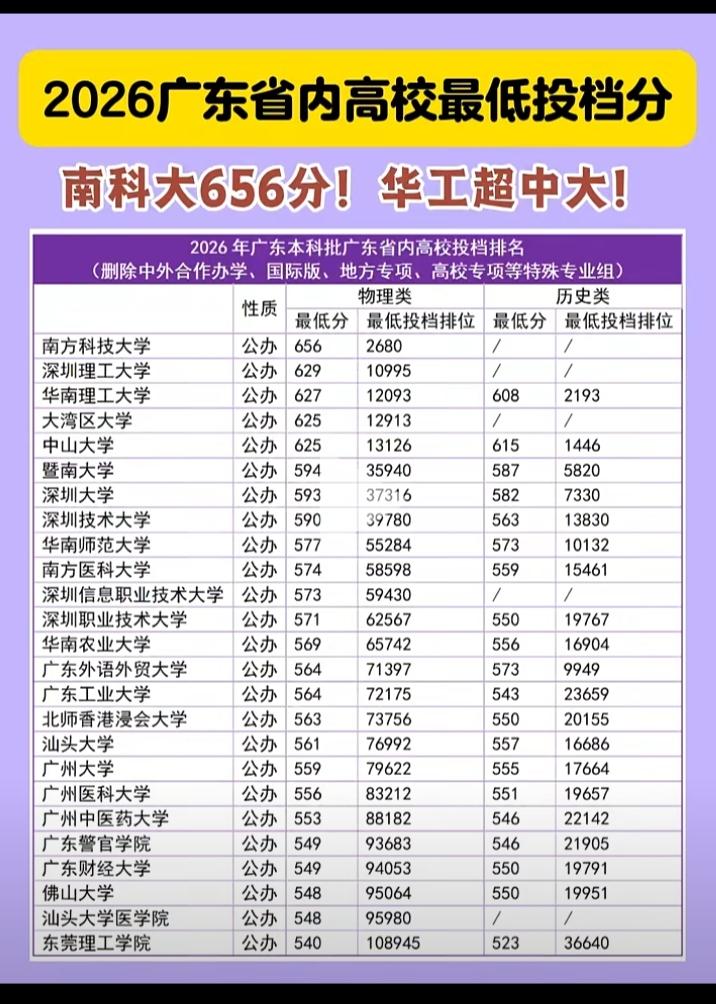 广东省内各个大学的录取分数线出来了！热门的深圳大学的各个专业组录取分数线也出来