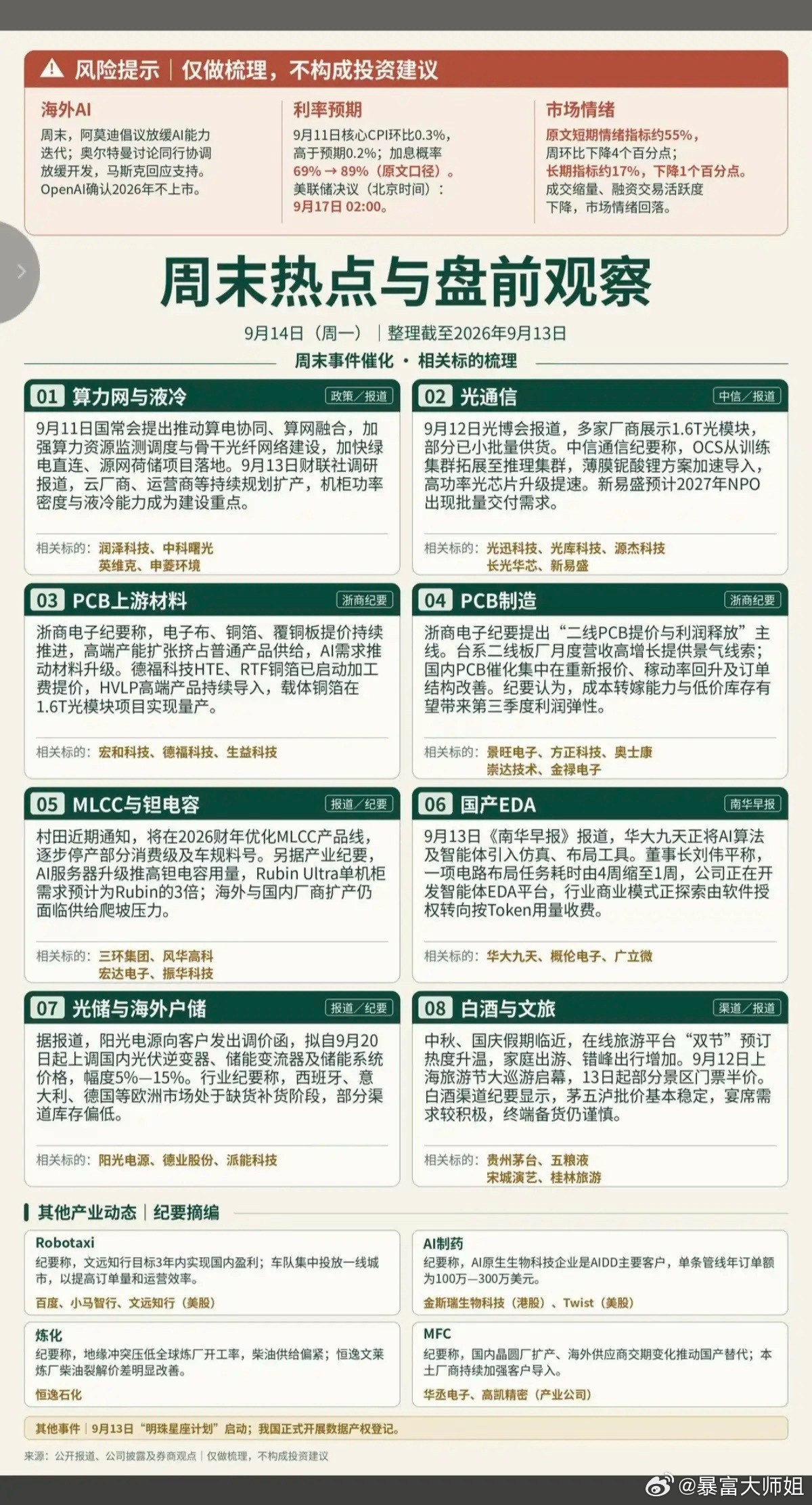 9.14周一周末发酵+市场热点方向！1.算力基建2.网络安全，AI安全3.T