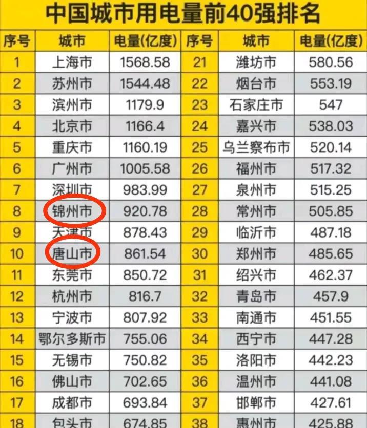 作为经济欠发达城市的锦州，用电量为什么会这么高？竟然高居全国第八，甚至高于河北省