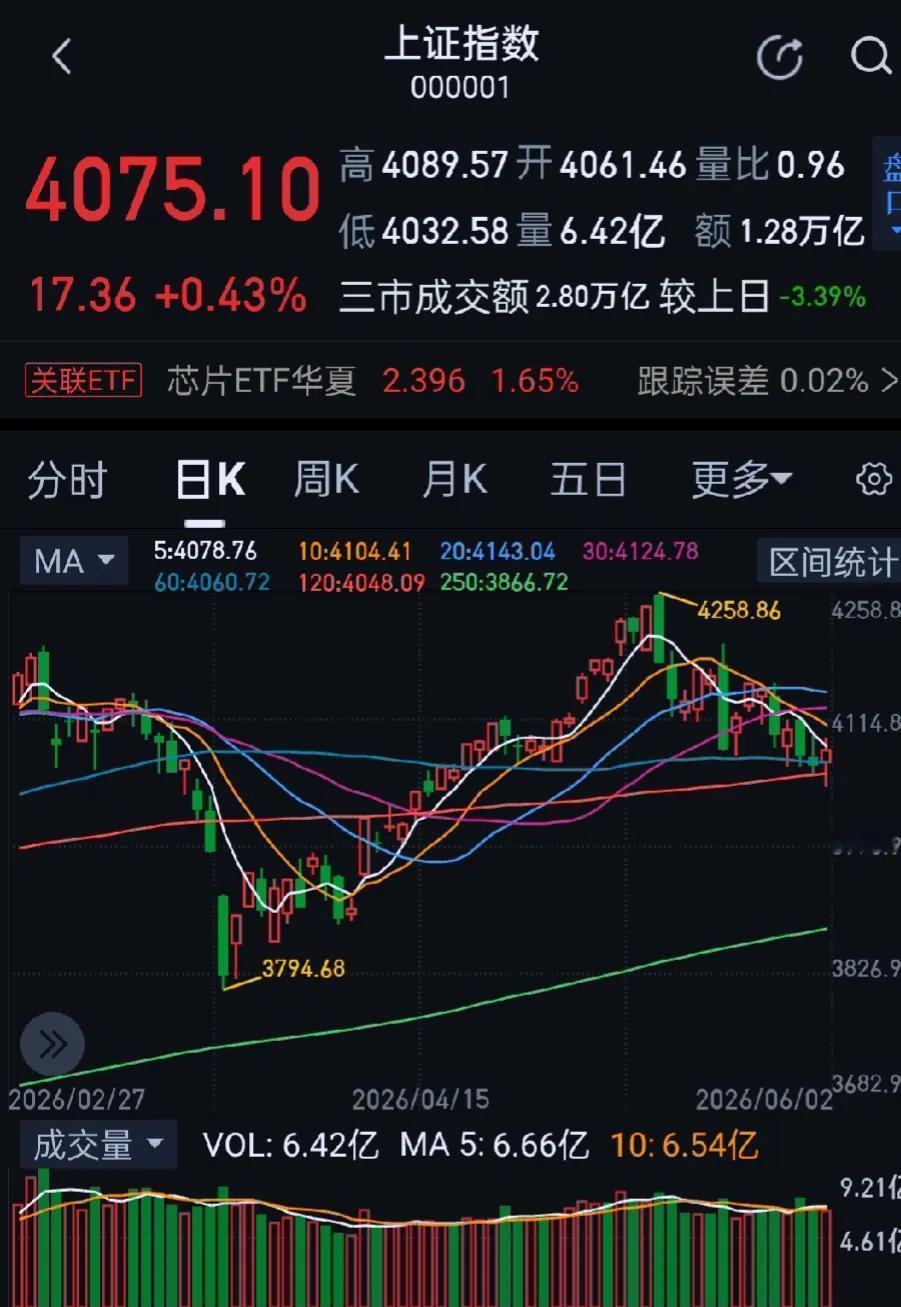今日大A三大指数午后大幅回落，收盘沪指涨0.22%，深证成指涨0.73%，创业板