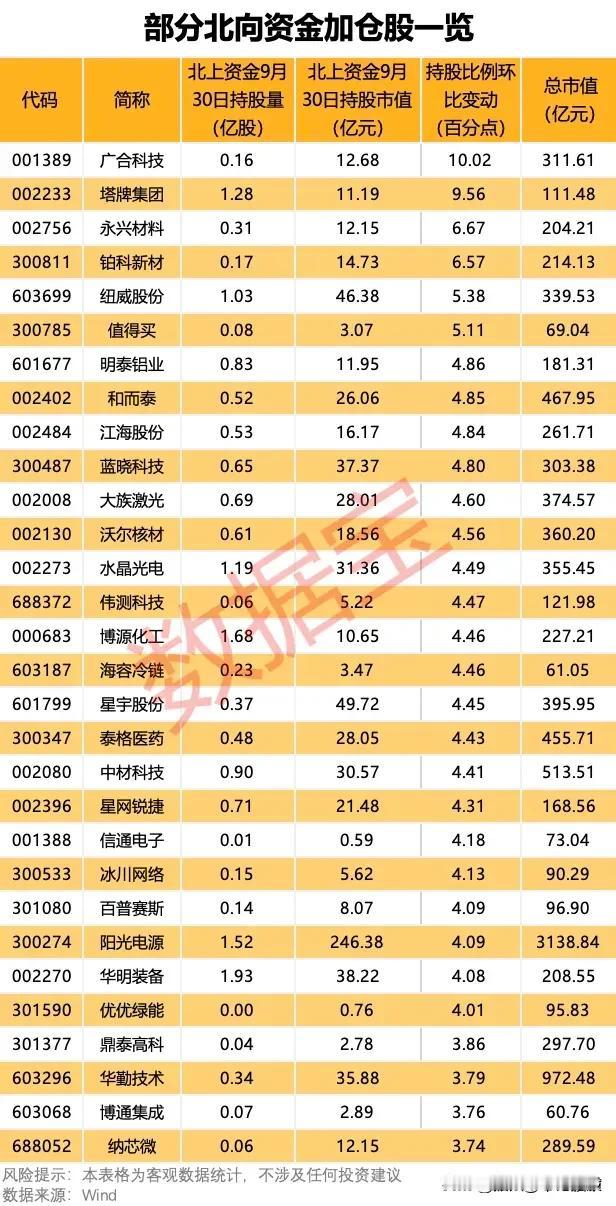 北向资金第三季度大幅加仓股部分名单。以下表格列出了证券代码、证券简称、北向资金持