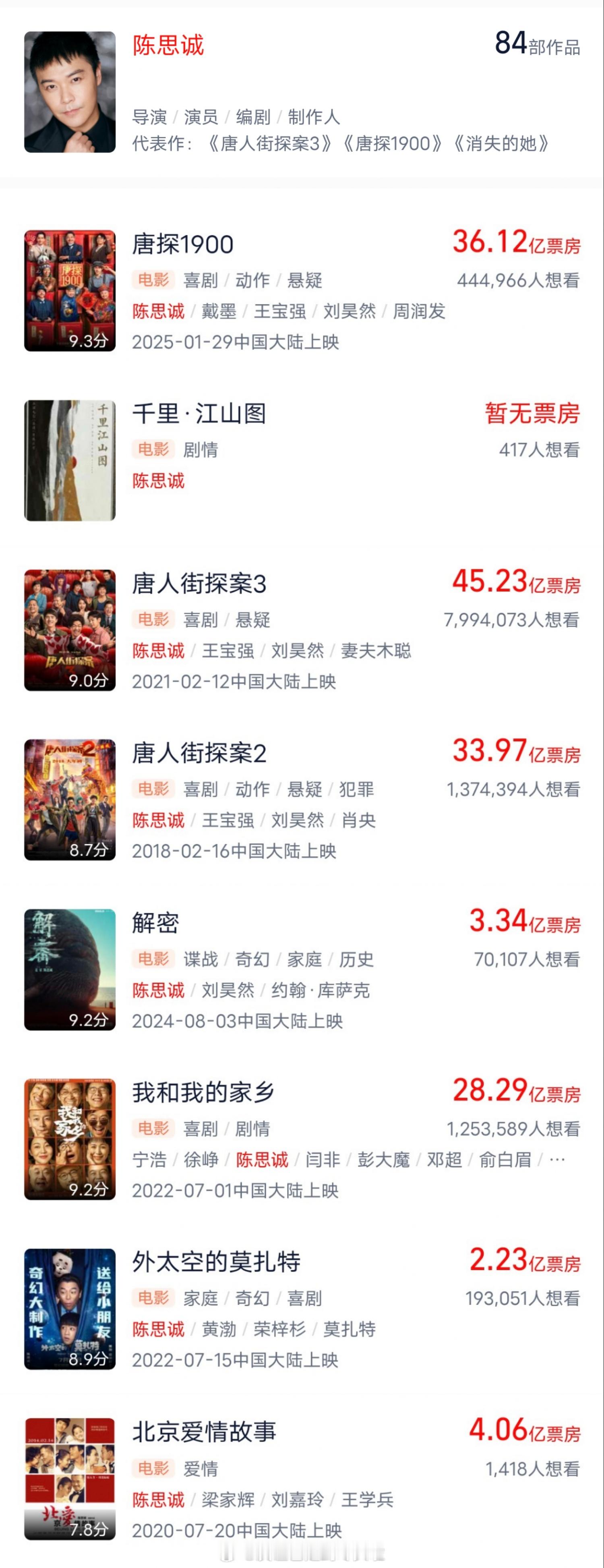 陈思诚导演的《10间敢死队》首日排片15.8％，票房占比9.1％，直接倒挂6个点