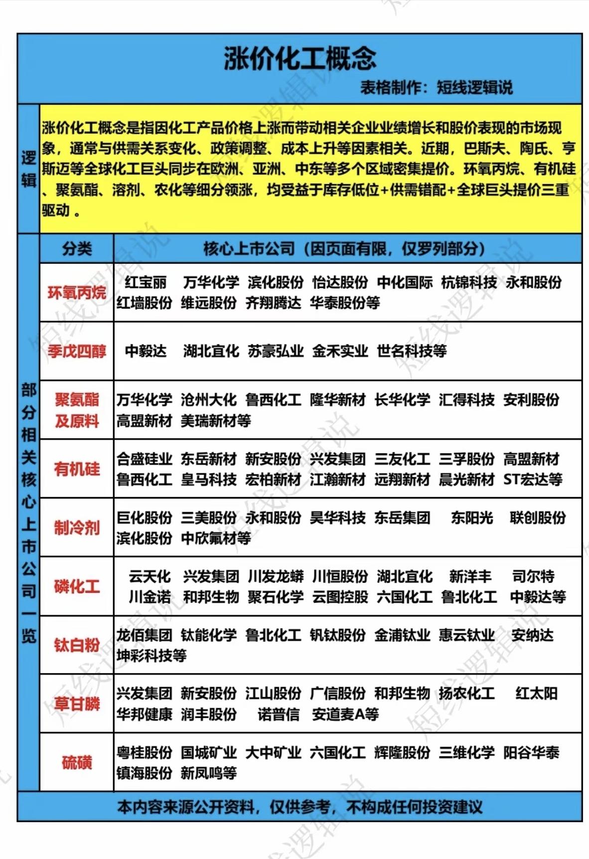 涨价化工概念！近期多品种化工原料涨价，罗列至少九种化工原料涨价。相关核心龙