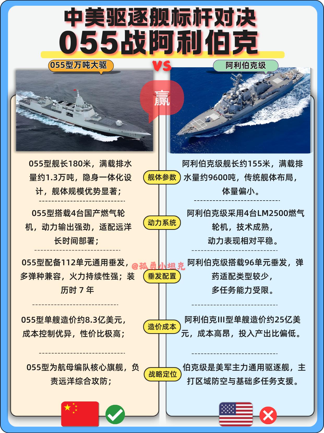 055对决阿利伯克级，中美盾舰核心实力较量！055型与阿利伯克级分属中美盾舰
