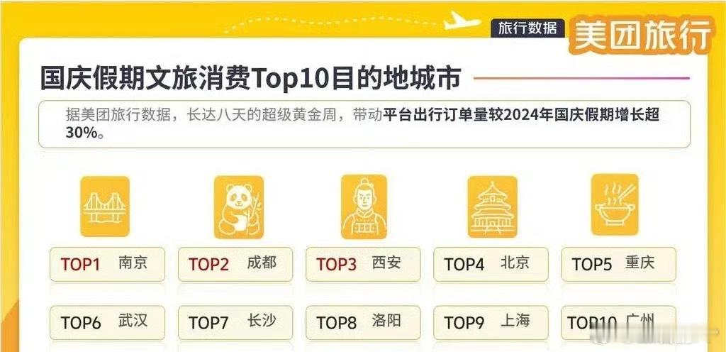 美团旅行公布了国庆几天里，旅游热度最高的10个城市，第一名南京。快来看看，你去了