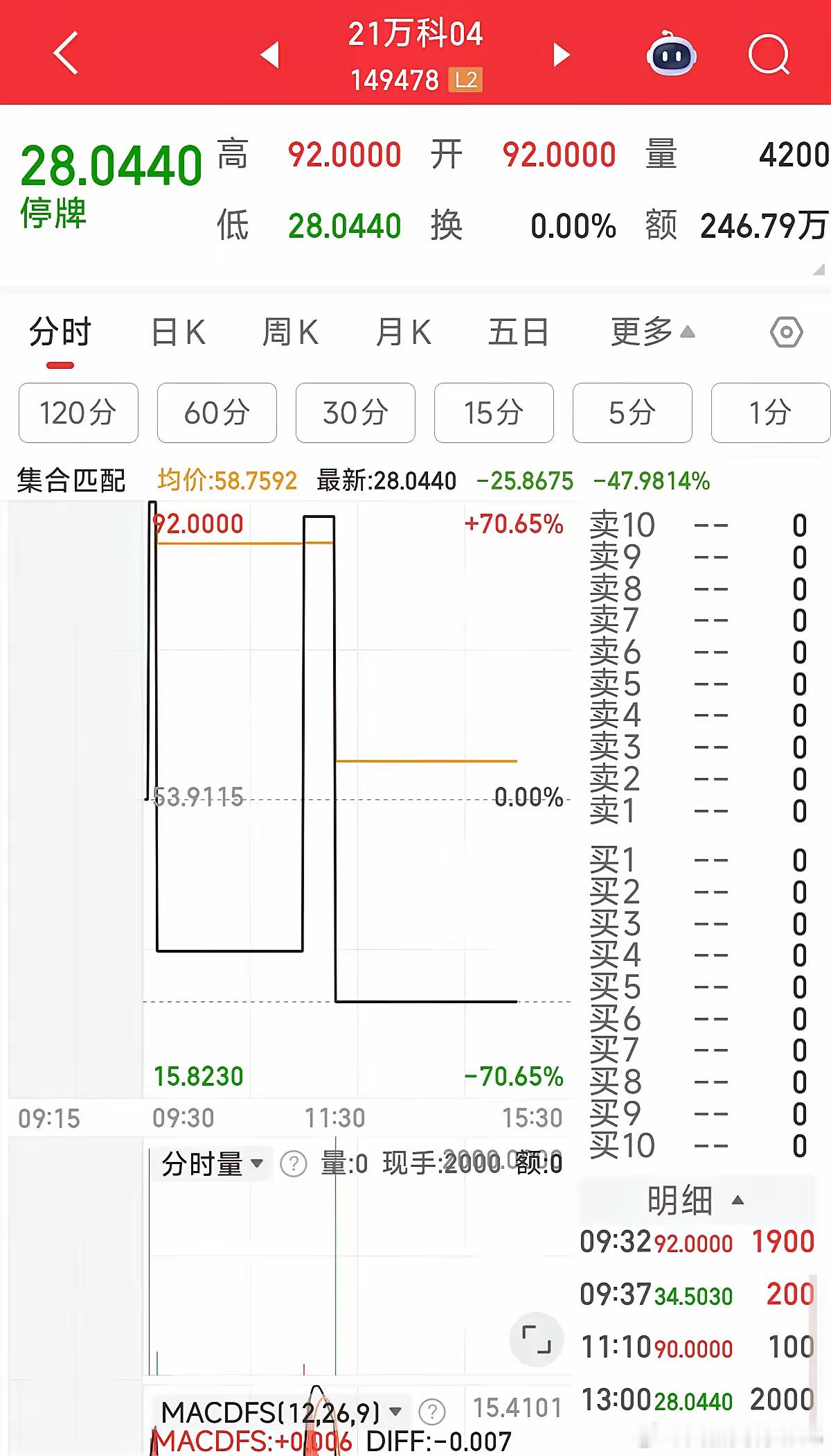 万科债现在已经沦落到这种境地了，早上92开盘，五分钟后200手砸到34.5临停，