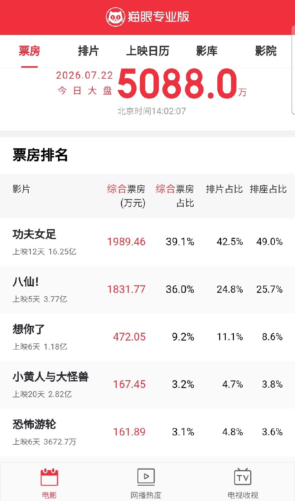 《功夫女足》今日票房开始拉了很多啊，30亿票房恐怕难以达成了！经过两个星期的