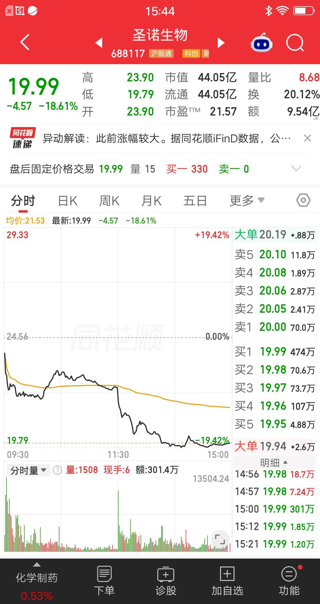 A股今天最惨的票诞生了，被老美釜底抽薪呀，股价一度大跌近20％。公司全资子公司圣