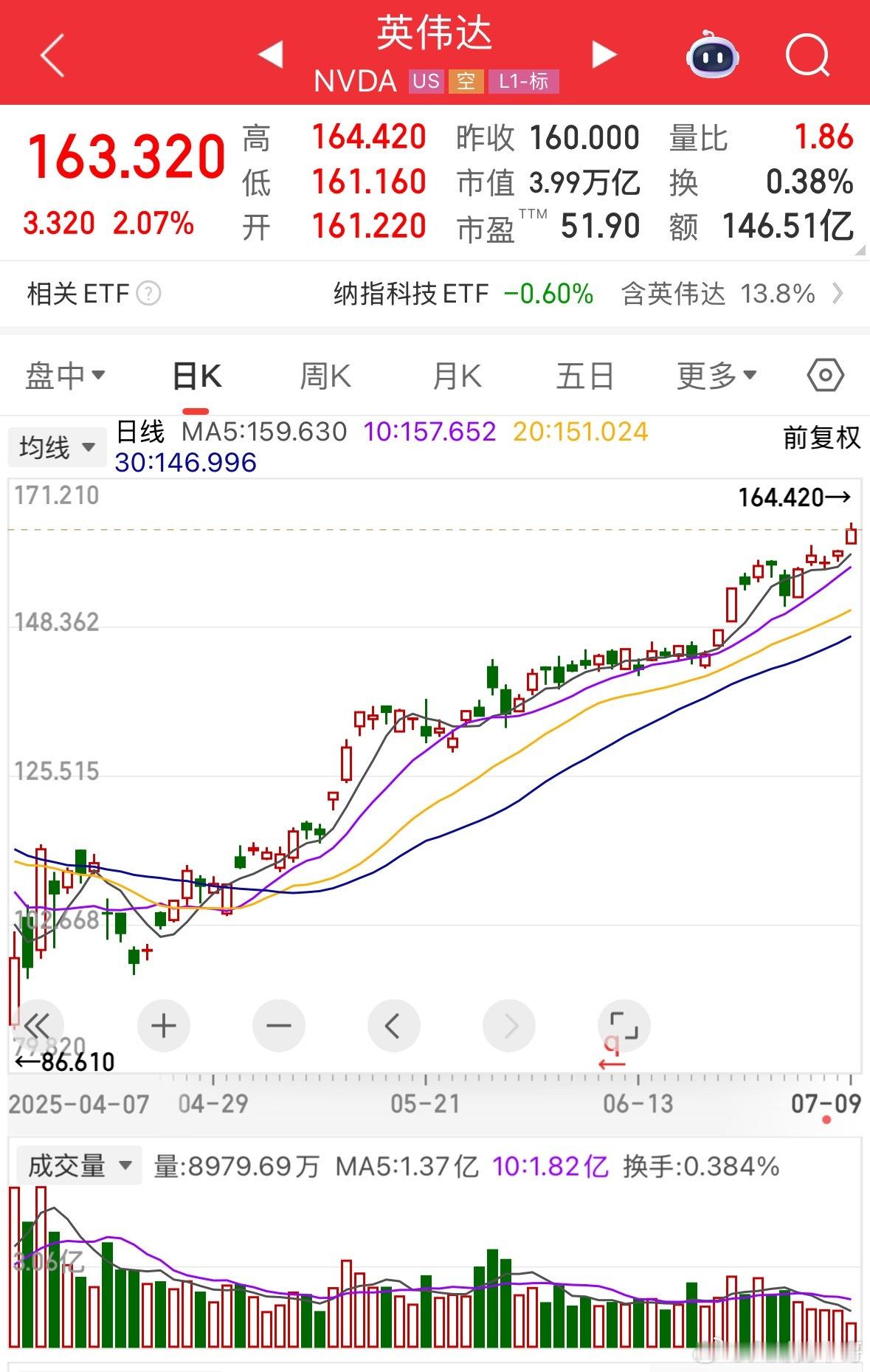 今夜，见证历史！首家四万亿公司，英伟达破4万亿美元！成为首家破4万亿美元的公司，