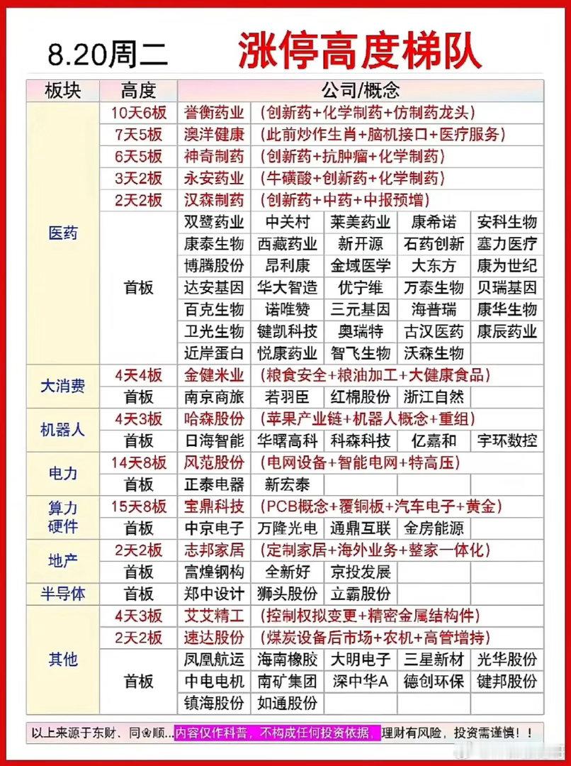 8.20涨停梯队出炉！医药全线爆发，谁能继续走高度？从当日涨停梯队可以直观看清短