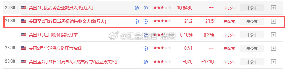 21:30公布初请数据大家注意！黄金金价外汇