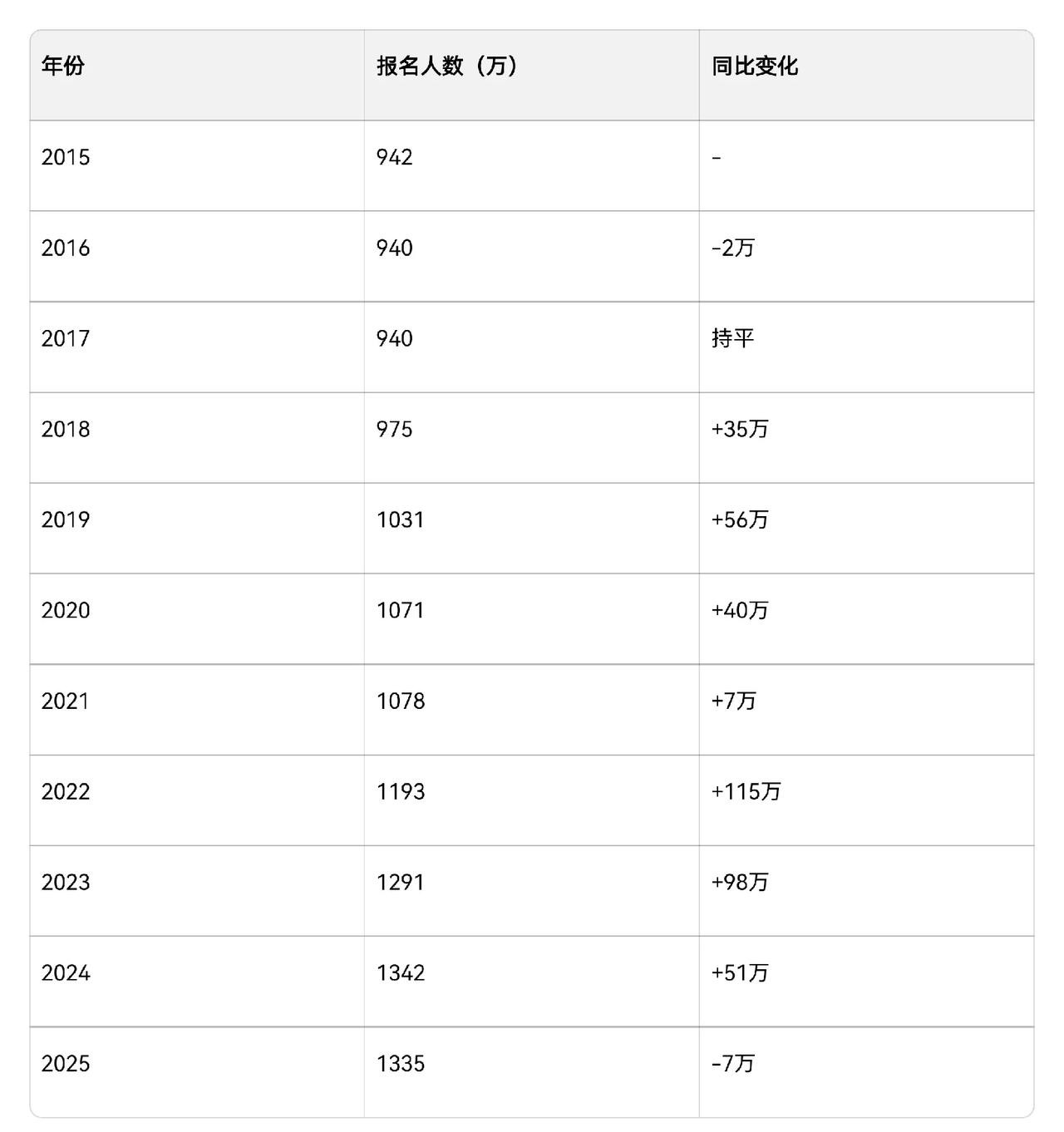 中国高考人数近10年来首次下降，发生了什么？教育部28号公布的最新数据显示，