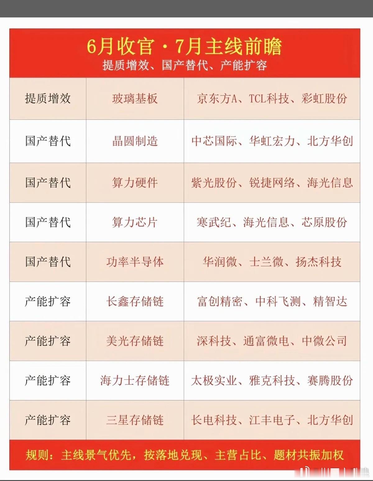 6月收官：7月主线前瞻