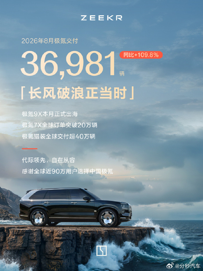 极氪8月交付36981辆，比上个月微涨，放在今年环境来看挺可贵了。极氪9X\8X这套设计语言如果再出
