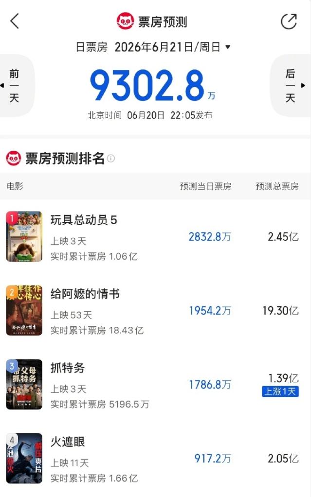 赵丽颖抗票房实力还是可以的！冯小刚导演的《抓特务》上映三天，票房6000万，目